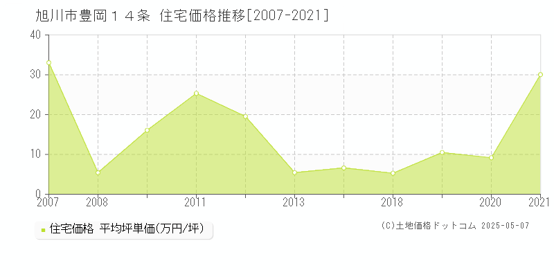 旭川市豊岡１４条の住宅価格推移グラフ 