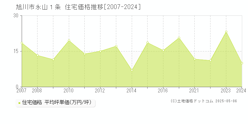 永山１条(旭川市)の住宅価格推移グラフ(坪単価)[2007-2024年]