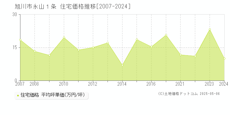 旭川市永山１条の住宅価格推移グラフ 