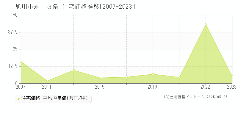 永山３条(旭川市)の住宅価格推移グラフ(坪単価)[2007-2023年]