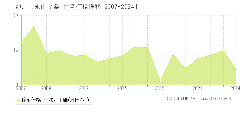 旭川市永山７条の住宅価格推移グラフ 