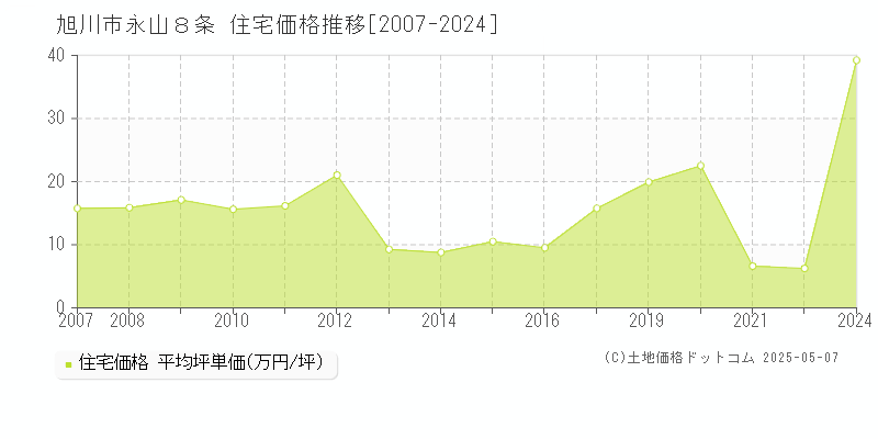 永山８条(旭川市)の住宅価格推移グラフ(坪単価)[2007-2024年]