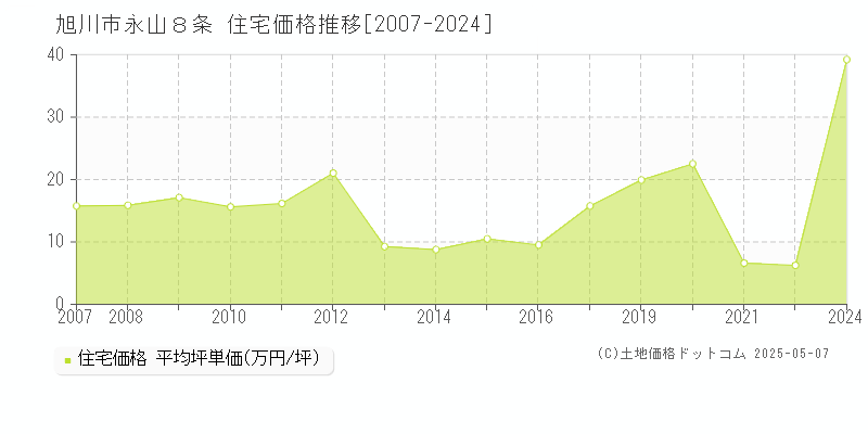 旭川市永山８条の住宅価格推移グラフ 