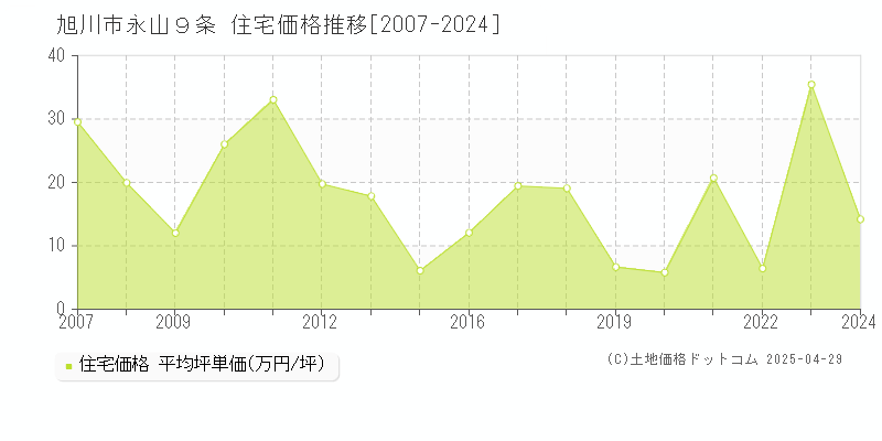 旭川市永山９条の住宅価格推移グラフ 