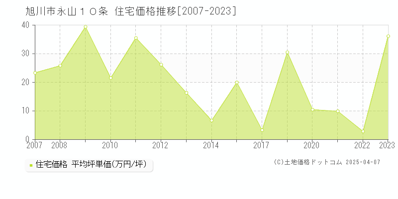 旭川市永山１０条の住宅価格推移グラフ 