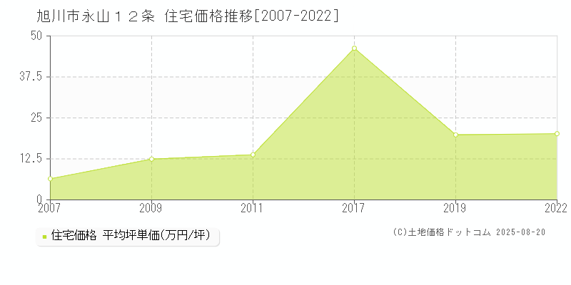 永山１２条(旭川市)の住宅価格推移グラフ(坪単価)[2007-2022年]