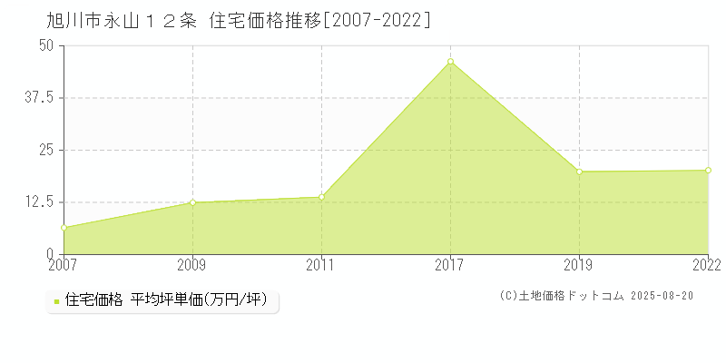 旭川市永山１２条の住宅価格推移グラフ 