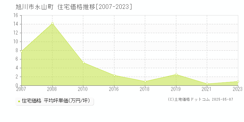 永山町(旭川市)の住宅価格推移グラフ(坪単価)[2007-2023年]