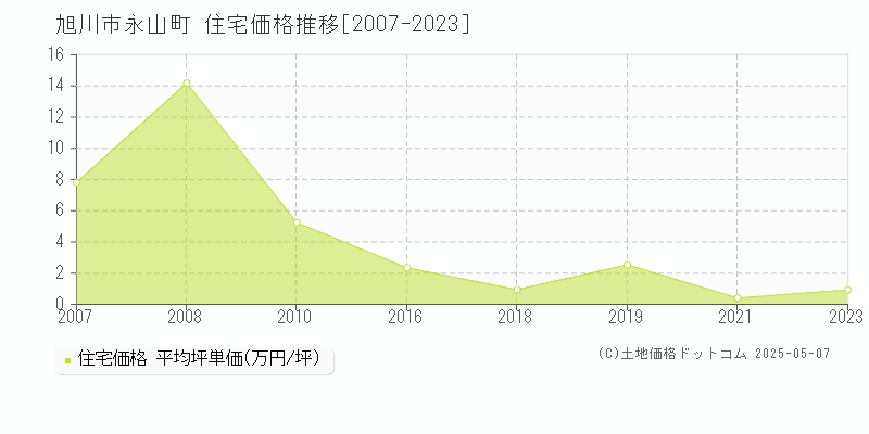 旭川市永山町の住宅価格推移グラフ 