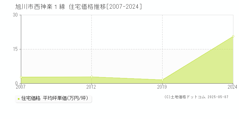 西神楽１線(旭川市)の住宅価格推移グラフ(坪単価)[2007-2024年]
