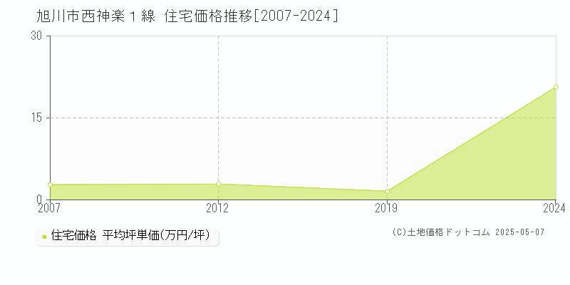 旭川市西神楽１線の住宅価格推移グラフ 