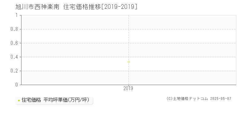 西神楽南(旭川市)の住宅価格推移グラフ(坪単価)[2019-2019年]
