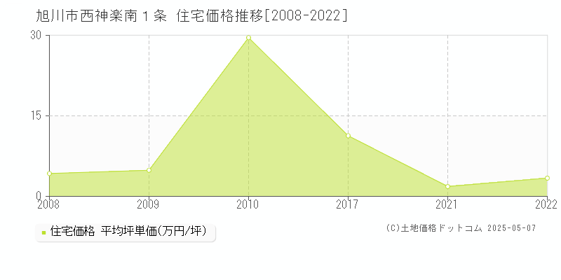 西神楽南１条(旭川市)の住宅価格推移グラフ(坪単価)[2008-2022年]