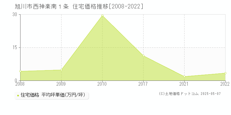 旭川市西神楽南１条の住宅価格推移グラフ 