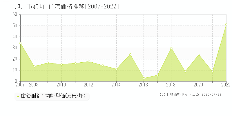 旭川市錦町の住宅価格推移グラフ 