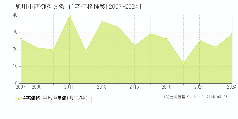 西御料３条(旭川市)の住宅価格推移グラフ(坪単価)[2007-2024年]