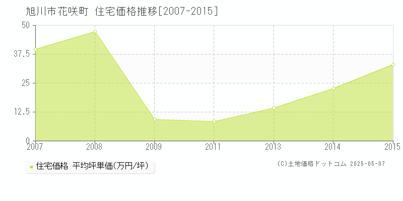 花咲町(旭川市)の住宅価格推移グラフ(坪単価)[2007-2015年]