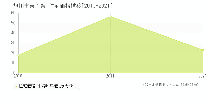 東１条(旭川市)の住宅価格推移グラフ(坪単価)[2010-2021年]