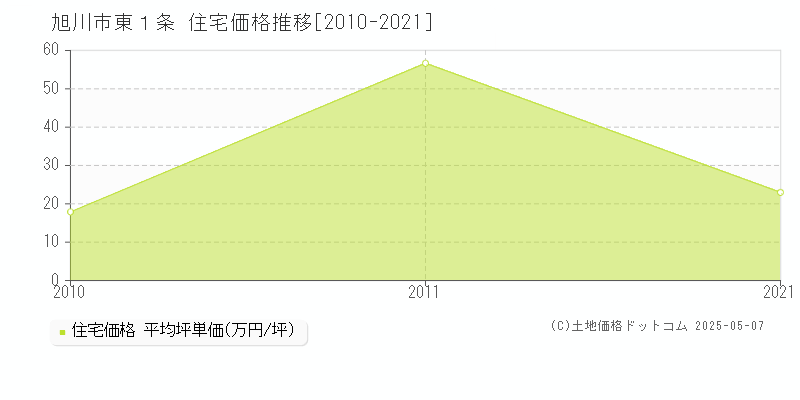 旭川市東１条の住宅価格推移グラフ 