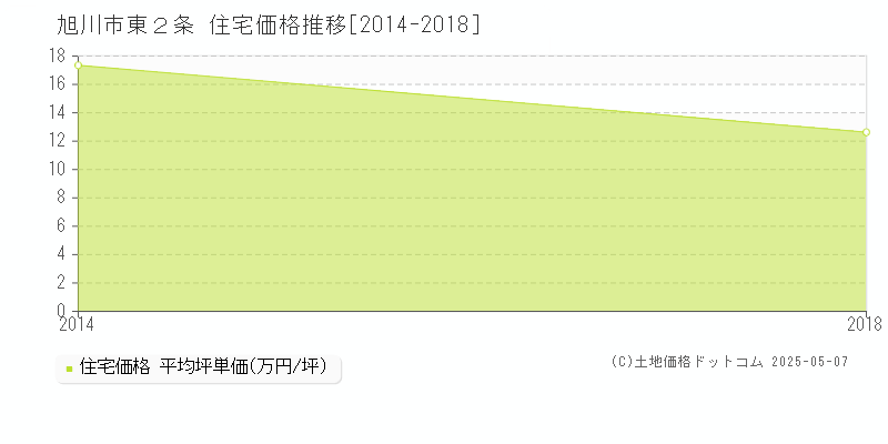 東２条(旭川市)の住宅価格推移グラフ(坪単価)[2014-2018年]