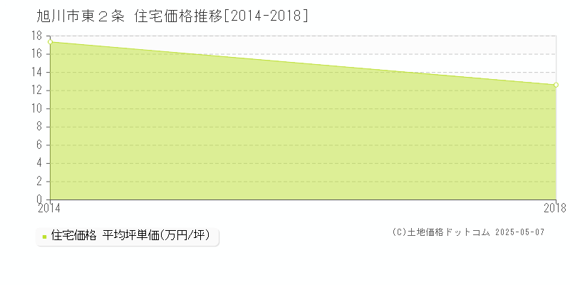 旭川市東２条の住宅価格推移グラフ 