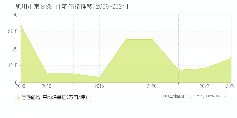 東３条(旭川市)の住宅価格推移グラフ(坪単価)[2009-2024年]