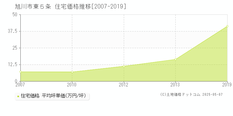 東５条(旭川市)の住宅価格推移グラフ(坪単価)[2007-2019年]