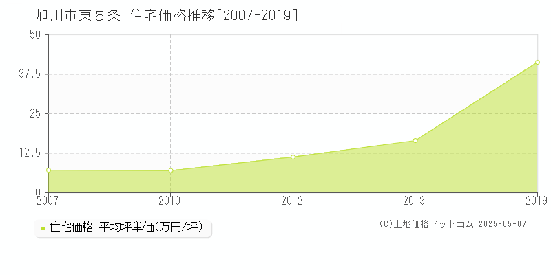 旭川市東５条の住宅価格推移グラフ 