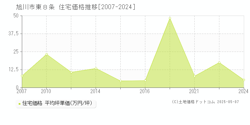 東８条(旭川市)の住宅価格推移グラフ(坪単価)[2007-2024年]