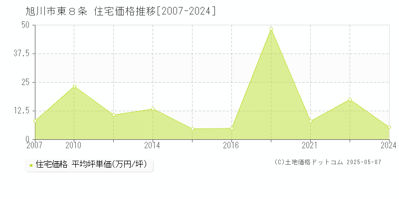 旭川市東８条の住宅価格推移グラフ 