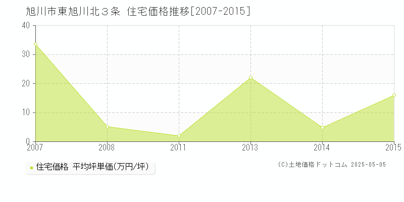 東旭川北３条(旭川市)の住宅価格推移グラフ(坪単価)[2007-2015年]