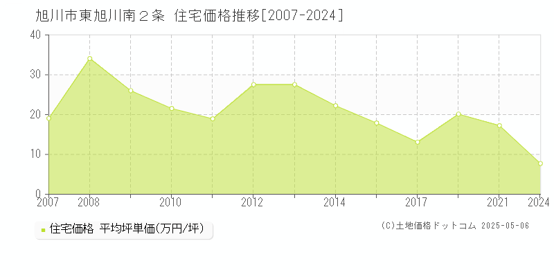 東旭川南２条(旭川市)の住宅価格推移グラフ(坪単価)[2007-2024年]