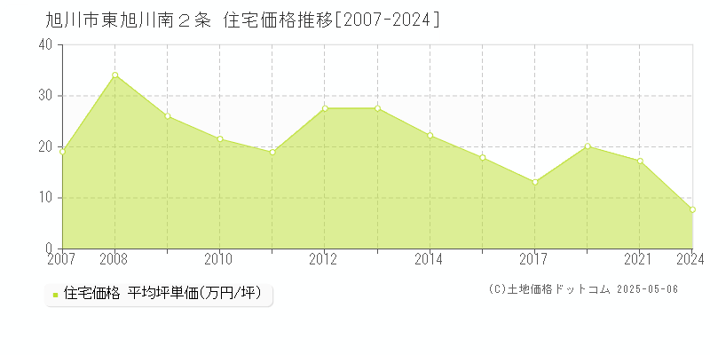 旭川市東旭川南２条の住宅価格推移グラフ 