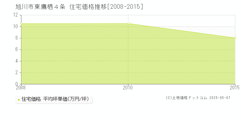 東鷹栖４条(旭川市)の住宅価格推移グラフ(坪単価)[2008-2015年]