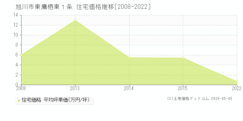 東鷹栖東１条(旭川市)の住宅価格推移グラフ(坪単価)[2008-2022年]
