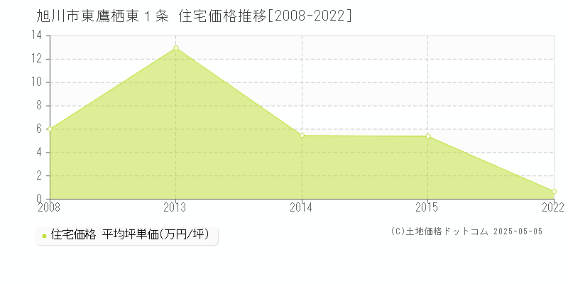 旭川市東鷹栖東１条の住宅価格推移グラフ 