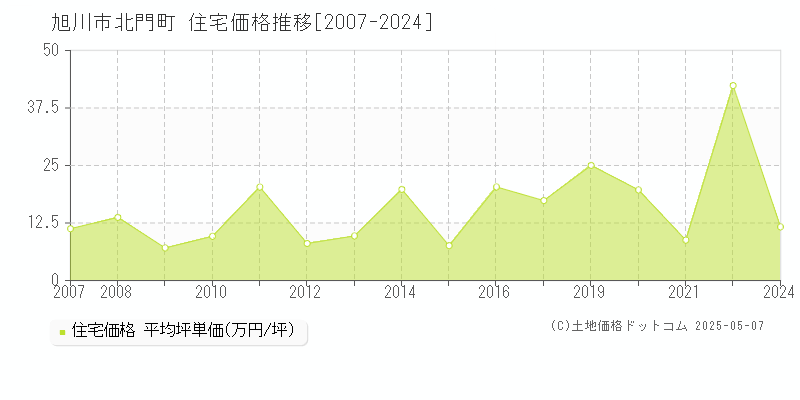 北門町(旭川市)の住宅価格推移グラフ(坪単価)[2007-2024年]