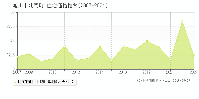 旭川市北門町の住宅価格推移グラフ 