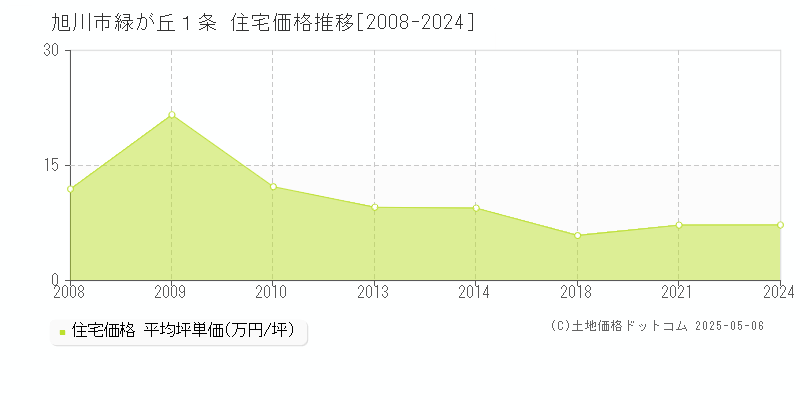 緑が丘１条(旭川市)の住宅価格推移グラフ(坪単価)[2008-2024年]