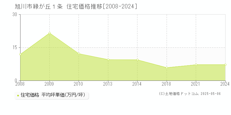 旭川市緑が丘１条の住宅価格推移グラフ 