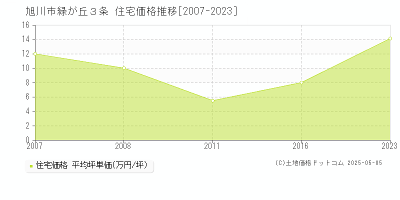 緑が丘３条(旭川市)の住宅価格推移グラフ(坪単価)[2007-2023年]
