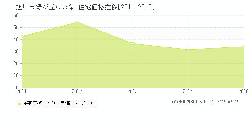 緑が丘東３条(旭川市)の住宅価格推移グラフ(坪単価)[2011-2016年]