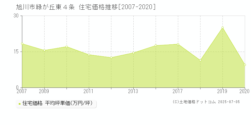 緑が丘東４条(旭川市)の住宅価格推移グラフ(坪単価)[2007-2020年]