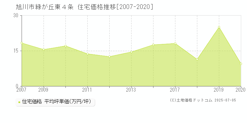 旭川市緑が丘東４条の住宅価格推移グラフ 