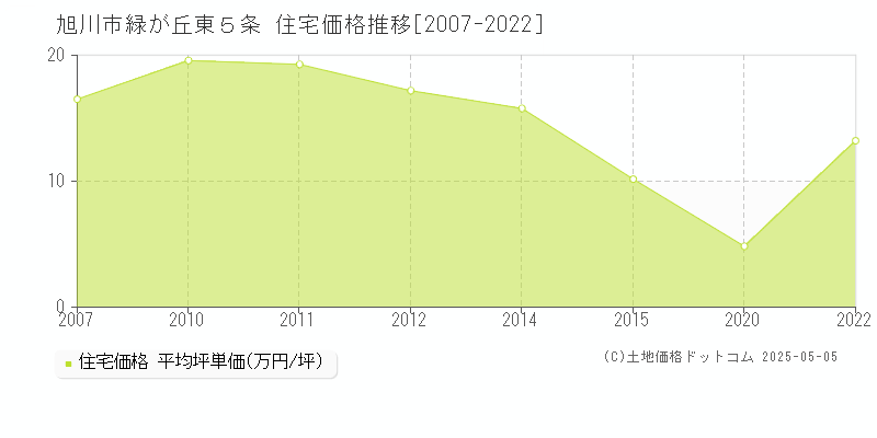 緑が丘東５条(旭川市)の住宅価格推移グラフ(坪単価)[2007-2022年]
