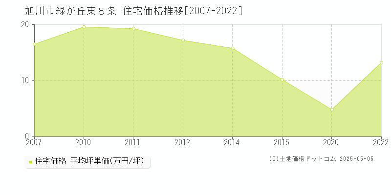 旭川市緑が丘東５条の住宅価格推移グラフ 