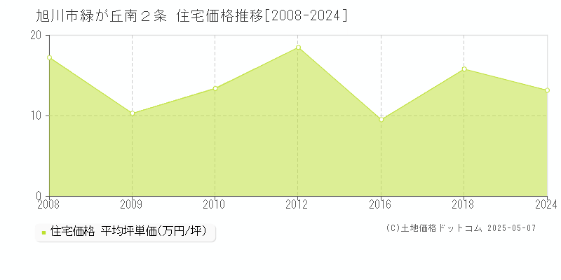 緑が丘南２条(旭川市)の住宅価格推移グラフ(坪単価)[2008-2024年]