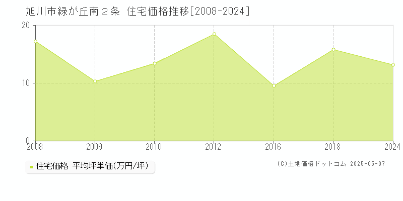 旭川市緑が丘南２条の住宅価格推移グラフ 