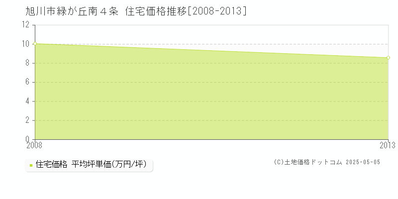 緑が丘南４条(旭川市)の住宅価格推移グラフ(坪単価)[2008-2013年]