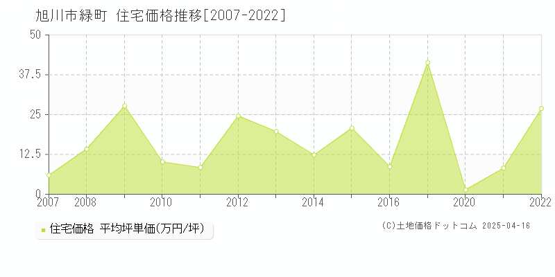 旭川市緑町の住宅価格推移グラフ 